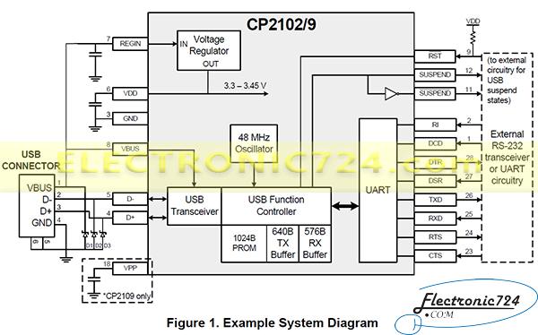  در بسیاری از پروژه های الکترونیکی نیاز هست که اطلاعاتی به کامپیوتر منتقل شده و در آنجا پردازش شود و گاها اطلاعاتی نیز نیاز دارد که از کامپیوتر به پروژه الکترونیکی شما منتقل شود. از آنجا که در اکثر میکروکنترلرهای موجود از پروتکل سریال UART برای ارتباطات خود استفاده می کند شما نیاز به یک مبدل سریال به USB دارید. ماژولهای مبدل بسیاری در بازار موجود است. CP2102 یک چیپ قدرتمند محصول شرکت Silicon Labs آمریکا می باشد که در ماژولهای مختلفی استفاده شده است. این چیپ از USB 2.0 Full Speed و UART 300bps Up to 1Mbps پشتیبانی می کند. بلوک دیاگرام این چیپ به همراه یک نمونه مدار راه اندازی ساده از آن در تصویر زیر نشان داده شده است. با اتصال چیپ CP2102 به کامپیوتر، یک پورت سریال مجازی به کامپیوتر شما اضافه می شود. ماژول حاضر با چیپ اورجینال و کیفیت ساخت بالا، پایه های خروجی 3.3 ولت و 5 ولت به همراه پایه های کنترلی ارتباط سریال را نیز برای ارتباطات پیشرفته در دسترس قرار داده است. هم چنین از این ماژول می توانید به عنوان پروگرامر آردوینو پرو مینی نیز استفاده کنید. از ویژگی های جذاب دیگر این چیپ می توان به پشتیبانی از تمامی سیستم عامل های موجود اشاره کرد. برای مثال می توان پشتیبانی از ویندوز 10 و هم چنین سیستم عامل اندروید یاد کرد. برای دانلود آخرین نسخه درایور این چیپ متناسب با سیستم عامل خود می توانید از لینک زیر اقدام کنید: http://www.silabs.com/products/mcu/pages/usbtouartbridgevcpdrivers.aspx